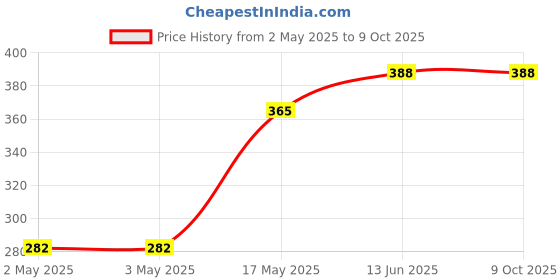 industrybuying.com OMRON ELECTRONIC COMPONENTS RELAY, SPDT, 240VAC, 24VDC, 3A, G2RL-1-E-CFDC5 omron electronic components Price History Graph from 2 May 2025 to 9 Oct 2025