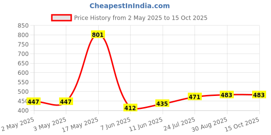industrybuying.com OMRON ELECTRONIC COMPONENTS RELAY, SPDT, 240VAC, 24VDC, 3A, G2RL-1-HDC24 omron electronic components Price History Graph from 2 May 2025 to 15 Oct 2025