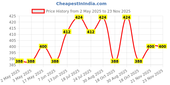 industrybuying.com OMRON ELECTRONIC COMPONENTS RELAY, SPDT, 240VAC, 24VDC, 3A, G2RL-14-EDC12 omron electronic components Price History Graph from 2 May 2025 to 21 Nov 2025