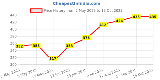 industrybuying.com OMRON ELECTRONIC COMPONENTS RELAY, SPDT, 240VAC, 24VDC, 3A, G2RL-14-EDC24 omron electronic components Price History Graph from 2 May 2025 to 14 Oct 2025