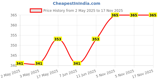 industrybuying.com OMRON ELECTRONIC COMPONENTS RELAY, SPDT, 240VAC, 24VDC, 3A, G2RL-14DC24 omron electronic components Price History Graph from 2 May 2025 to 17 Nov 2025