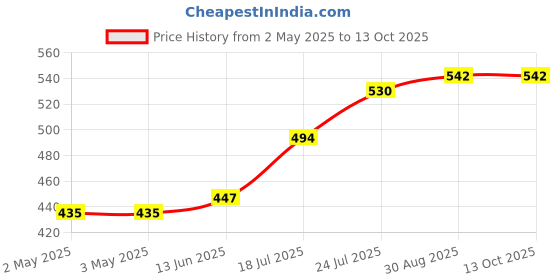 industrybuying.com OMRON ELECTRONIC COMPONENTS RELAY, SPDT, 240VAC, 24VDC, 3A, G2RL-14DC6 omron electronic components Price History Graph from 2 May 2025 to 12 Oct 2025