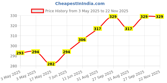 industrybuying.com OMRON ELECTRONIC COMPONENTS RELAY, SPDT, 240VAC, 24VDC, 3A, G2RL-1EDC5 omron electronic components Price History Graph from 3 May 2025 to 22 Nov 2025