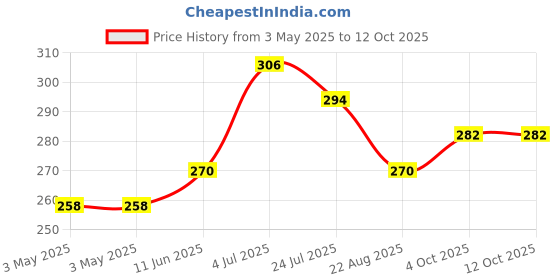 industrybuying.com OMRON ELECTRONIC COMPONENTS RELAY, SPDT, 250VAC, 24VDC, 12A, G2RL-1DC24 omron electronic components Price History Graph from 3 May 2025 to 12 Oct 2025