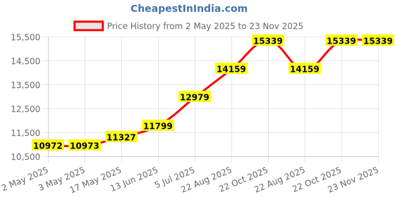 industrybuying.com OMRON ELECTRONIC COMPONENTS RELAY, SPDT, 250VAC, 30VDC, 10A, G2R-1 230AC (Pack of 17 Pcs) omron electronic components Price History Graph from 2 May 2025 to 23 Nov 2025