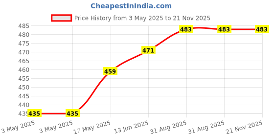 industrybuying.com OMRON ELECTRONIC COMPONENTS RELAY, SPDT, 250VAC, 30VDC, 10A, G2R-1-DC12 omron electronic components Price History Graph from 3 May 2025 to 21 Nov 2025