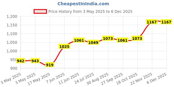 industrybuying.com OMRON ELECTRONIC COMPONENTS RELAY, SPDT, 250VAC, 30VDC, 10A, G2R-14-AC120 omron electronic components Price History Graph from 3 May 2025 to 5 Dec 2025