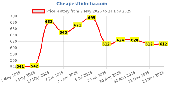 industrybuying.com OMRON ELECTRONIC COMPONENTS RELAY, SPDT, 250VAC, 30VDC, 10A, G2R-14- DC12 omron electronic components Price History Graph from 2 May 2025 to 23 Nov 2025
