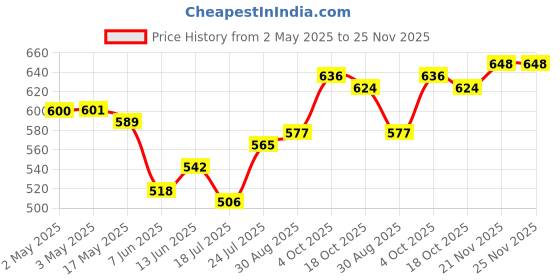 industrybuying.com OMRON ELECTRONIC COMPONENTS RELAY, SPDT, 250VAC, 30VDC, 10A, G2R-14DC24 omron electronic components Price History Graph from 2 May 2025 to 24 Nov 2025