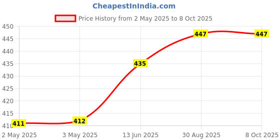industrybuying.com OMRON ELECTRONIC COMPONENTS RELAY, SPDT, 250VAC, 30VDC, 10A, G2R-1DC12 omron electronic components Price History Graph from 2 May 2025 to 8 Oct 2025