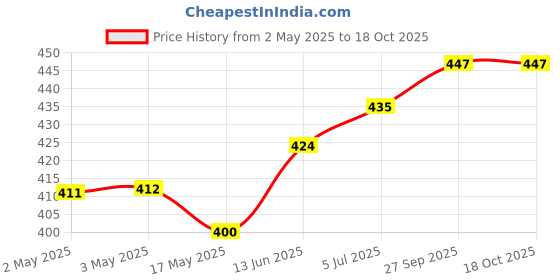 industrybuying.com OMRON ELECTRONIC COMPONENTS RELAY, SPDT, 250VAC, 30VDC, 10A, G2R-1DC24 omron electronic components Price History Graph from 2 May 2025 to 18 Oct 2025