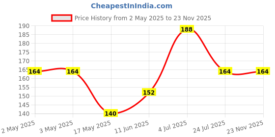 industrybuying.com OMRON ELECTRONIC COMPONENTS RELAY, SPDT, 250VAC, 30VDC, 10A, G5LE-1-36DC5 omron electronic components Price History Graph from 2 May 2025 to 22 Nov 2025