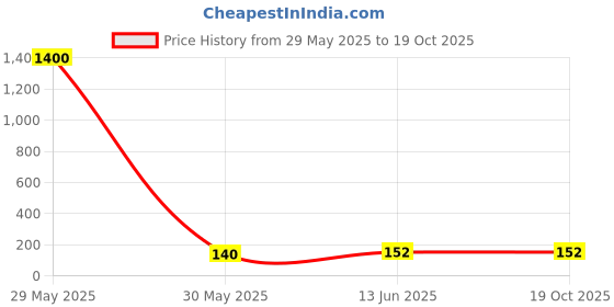 industrybuying.com OMRON ELECTRONIC COMPONENTS RELAY, SPDT, 250VAC, 30VDC, 10A, G5LE-1 DC24 omron electronic components Price History Graph from 29 May 2025 to 18 Oct 2025