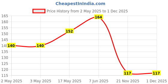 industrybuying.com OMRON ELECTRONIC COMPONENTS RELAY, SPDT, 250VAC, 30VDC, 10A, G5LE-1-VD DC12 omron electronic components Price History Graph from 2 May 2025 to 30 Nov 2025