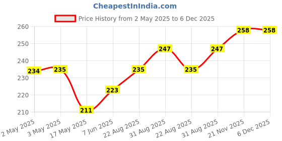 industrybuying.com OMRON ELECTRONIC COMPONENTS RELAY, SPDT, 250VAC, 30VDC, 10A, G5LE-14-AP3 DC12 omron electronic components Price History Graph from 2 May 2025 to 5 Dec 2025
