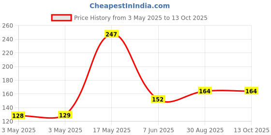 industrybuying.com OMRON ELECTRONIC COMPONENTS RELAY, SPDT, 250VAC, 30VDC, 10A, G5LE-14DC24 omron electronic components Price History Graph from 3 May 2025 to 13 Oct 2025