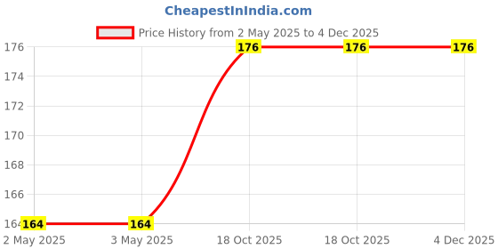 industrybuying.com OMRON ELECTRONIC COMPONENTS RELAY, SPDT, 250VAC, 30VDC, 10A, G5LE-14DC5 omron electronic components Price History Graph from 2 May 2025 to 4 Dec 2025