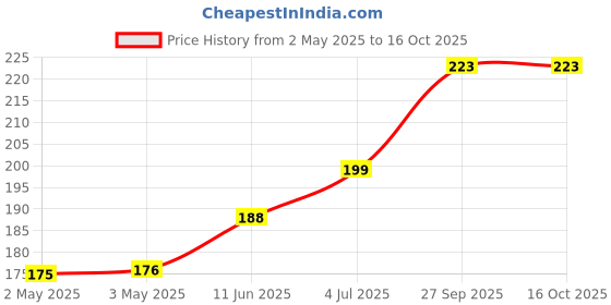 industrybuying.com OMRON ELECTRONIC COMPONENTS RELAY, SPDT, 250VAC, 30VDC, 10A, G5LE-1DC6 omron electronic components Price History Graph from 2 May 2025 to 15 Oct 2025