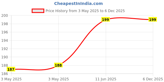 industrybuying.com OMRON ELECTRONIC COMPONENTS RELAY, SPDT, 250VAC, 30VDC, 10A, G5Q-1EUDC24 omron electronic components Price History Graph from 3 May 2025 to 5 Dec 2025
