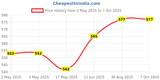industrybuying.com OMRON ELECTRONIC COMPONENTS RELAY, SPDT, 250VAC, 30VDC, 16A, G2R-1-E-DC24 omron electronic components Price History Graph from 2 May 2025 to 7 Oct 2025