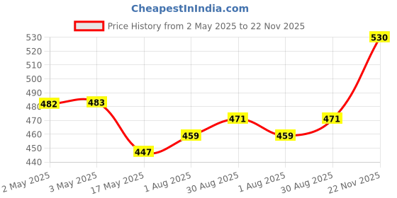 industrybuying.com OMRON ELECTRONIC COMPONENTS RELAY, SPDT, 250VAC, 30VDC, 16A, G2R-1-EDC12 omron electronic components Price History Graph from 2 May 2025 to 22 Nov 2025