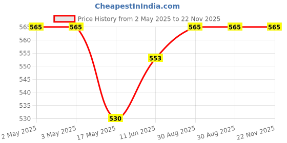 industrybuying.com OMRON ELECTRONIC COMPONENTS RELAY, SPDT, 250VAC, 30VDC, 16A, G2R-1-EDC24 omron electronic components Price History Graph from 2 May 2025 to 21 Nov 2025