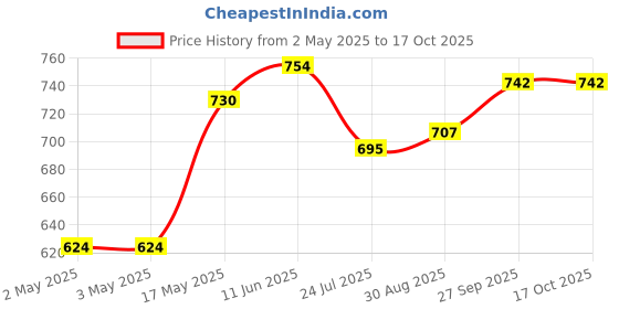 industrybuying.com OMRON ELECTRONIC COMPONENTS RELAY, SPDT, 250VAC, 30VDC, 16A, G2R-1-EDC5 omron electronic components Price History Graph from 2 May 2025 to 17 Oct 2025