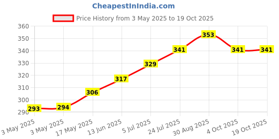 industrybuying.com OMRON ELECTRONIC COMPONENTS RELAY, SPDT, 250VAC, 8A, G6RN-1DC12 omron electronic components Price History Graph from 3 May 2025 to 17 Oct 2025