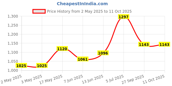 industrybuying.com OMRON ELECTRONIC COMPONENTS RELAY, SPDT, 277VAC, 24VDC, 16A, G5RL-1-E-AC115/120 omron electronic components Price History Graph from 2 May 2025 to 11 Oct 2025