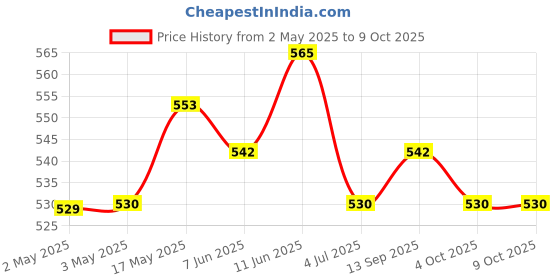 industrybuying.com OMRON ELECTRONIC COMPONENTS RELAY, SPDT, 277VAC, 24VDC, 16A, G5RL-1E-HRDC24 omron electronic components Price History Graph from 2 May 2025 to 9 Oct 2025