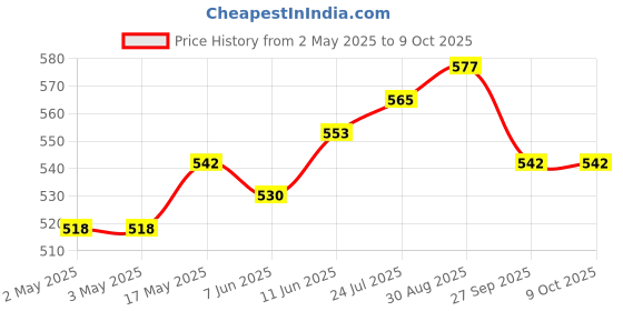 industrybuying.com OMRON ELECTRONIC COMPONENTS RELAY, SPDT, 277VAC, 24VDC, 16A, G5RL-1E-HRDC5 omron electronic components Price History Graph from 2 May 2025 to 9 Oct 2025