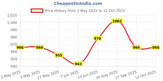 industrybuying.com OMRON ELECTRONIC COMPONENTS RELAY, SPDT, 277VAC, 24VDC, 16A, G5RL1E24AC omron electronic components Price History Graph from 2 May 2025 to 12 Oct 2025