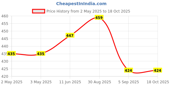 industrybuying.com OMRON ELECTRONIC COMPONENTS RELAY, SPST, 125VAC, 30VDC, 15A, G5CA-1AEDC12 omron electronic components Price History Graph from 2 May 2025 to 17 Oct 2025