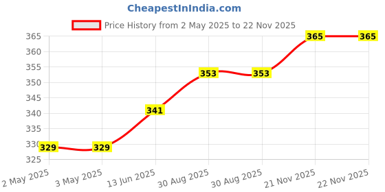 industrybuying.com OMRON ELECTRONIC COMPONENTS RELAY, SPST, 125VAC, 30VDC, 15A, G5CA-1AEDC5 omron electronic components Price History Graph from 2 May 2025 to 21 Nov 2025