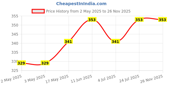 industrybuying.com OMRON ELECTRONIC COMPONENTS RELAY, SPST, 250VAC, 24VDC, 16A, G2RL-1A-E-CVDC24 omron electronic components Price History Graph from 2 May 2025 to 25 Nov 2025