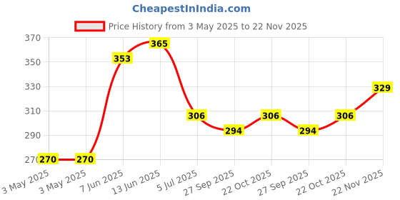 industrybuying.com OMRON ELECTRONIC COMPONENTS RELAY, SPST, 250VAC, 8A, G6RN-1ADC12 omron electronic components Price History Graph from 3 May 2025 to 22 Nov 2025
