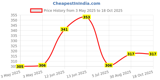 industrybuying.com OMRON ELECTRONIC COMPONENTS RELAY, SPST, 250VAC, 8A, G6RN-1ADC24 omron electronic components Price History Graph from 3 May 2025 to 18 Oct 2025