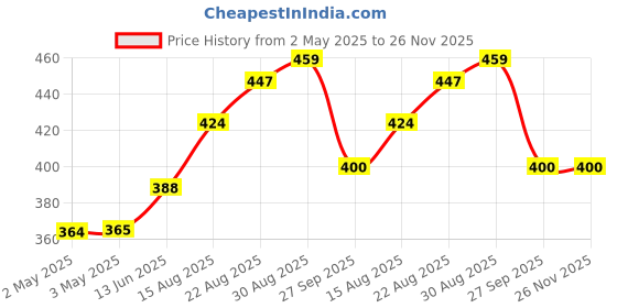 industrybuying.com OMRON ELECTRONIC COMPONENTS RELAY, SPST, 277VAC, 24VDC, 16A, G5RL-1AE-LNDC12 omron electronic components Price History Graph from 2 May 2025 to 25 Nov 2025