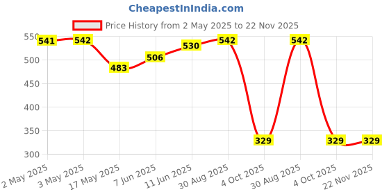 industrybuying.com OMRON ELECTRONIC COMPONENTS RELAY, SPST, 277VAC, 24VDC, 16A, G5RL-1AE-LNDC24 omron electronic components Price History Graph from 2 May 2025 to 21 Nov 2025
