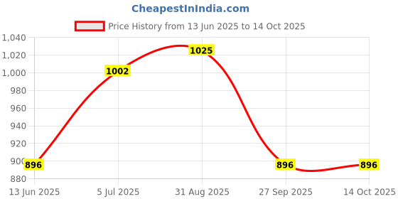 industrybuying.com OMRON ELECTRONIC COMPONENTS RELAY, SPST, 277VAC, 30VDC, 23A, G4A-1AE DC24 omron electronic components Price History Graph from 13 Jun 2025 to 14 Oct 2025