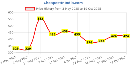 industrybuying.com OMRON ELECTRONIC COMPONENTS RELAY, SPST-NO, 125VAC, 30VDC, 15A, G5CA1A DC24 omron electronic components Price History Graph from 3 May 2025 to 18 Oct 2025