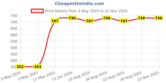 industrybuying.com OMRON ELECTRONIC COMPONENTS RELAY, SPST-NO, 125VAC, 30VDC, 15A, G5CA1AH DC24 omron electronic components Price History Graph from 3 May 2025 to 21 Nov 2025