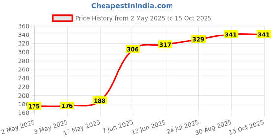 industrybuying.com OMRON ELECTRONIC COMPONENTS RELAY, SPST-NO, 125VAC, 30VDC, 3A, G5NB1A4E DC12 omron electronic components Price History Graph from 2 May 2025 to 15 Oct 2025