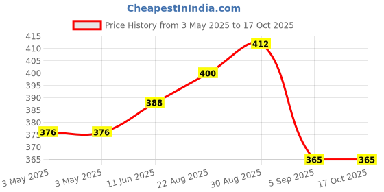 industrybuying.com OMRON ELECTRONIC COMPONENTS RELAY, SPST-NO, 250VAC, 12VDC, 15A, G4W1112PUSTV8 DC12 omron electronic components Price History Graph from 3 May 2025 to 16 Oct 2025