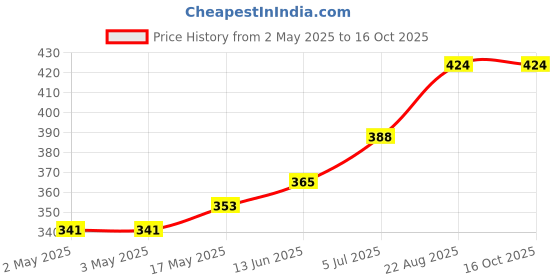 industrybuying.com OMRON ELECTRONIC COMPONENTS RELAY, SPST-NO, 250VAC, 24VDC, 12A, G2RL-1A-HDC5 omron electronic components Price History Graph from 2 May 2025 to 16 Oct 2025