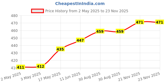 industrybuying.com OMRON ELECTRONIC COMPONENTS RELAY, SPST-NO, 250VAC, 24VDC, 12A, G2RL-1A4-E- DC12 omron electronic components Price History Graph from 2 May 2025 to 22 Nov 2025