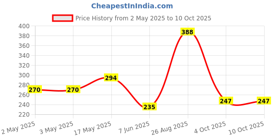 industrybuying.com OMRON ELECTRONIC COMPONENTS RELAY, SPST-NO, 250VAC, 24VDC, 16A, G2RL-1A-EDC5 omron electronic components Price History Graph from 2 May 2025 to 9 Oct 2025