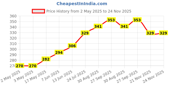 industrybuying.com OMRON ELECTRONIC COMPONENTS RELAY, SPST-NO, 250VAC, 24VDC, 16A, G2RL-1AEDC24 omron electronic components Price History Graph from 2 May 2025 to 24 Nov 2025