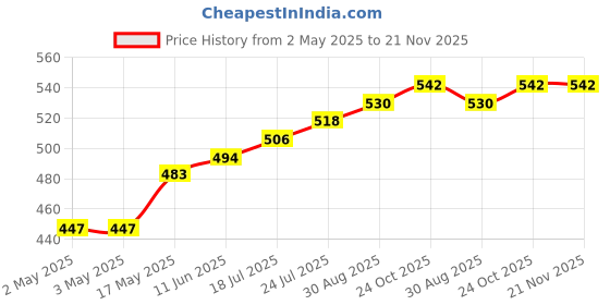 industrybuying.com OMRON ELECTRONIC COMPONENTS RELAY, SPST-NO, 250VAC, 24VDC, 16A, G5RLU1AE DC12 omron electronic components Price History Graph from 2 May 2025 to 21 Nov 2025