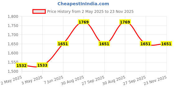 industrybuying.com OMRON ELECTRONIC COMPONENTS RELAY, SPST-NO, 250VAC, 30A, G7L-1A-BUB-J-CB DC24 omron electronic components Price History Graph from 2 May 2025 to 23 Nov 2025